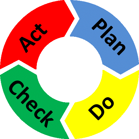 Act, Plan, Do, Check grafiek